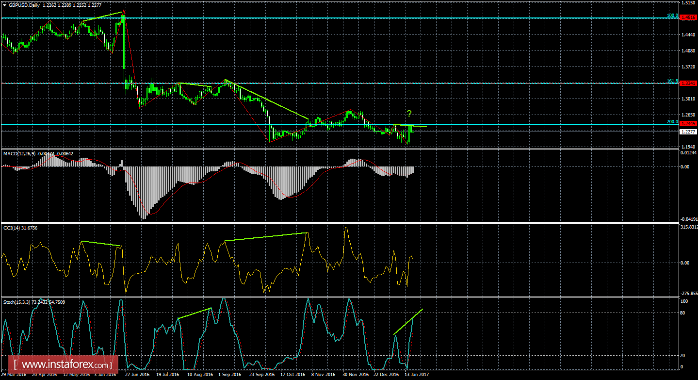 Анализ Дивергенций GBP/USD на 19 января 