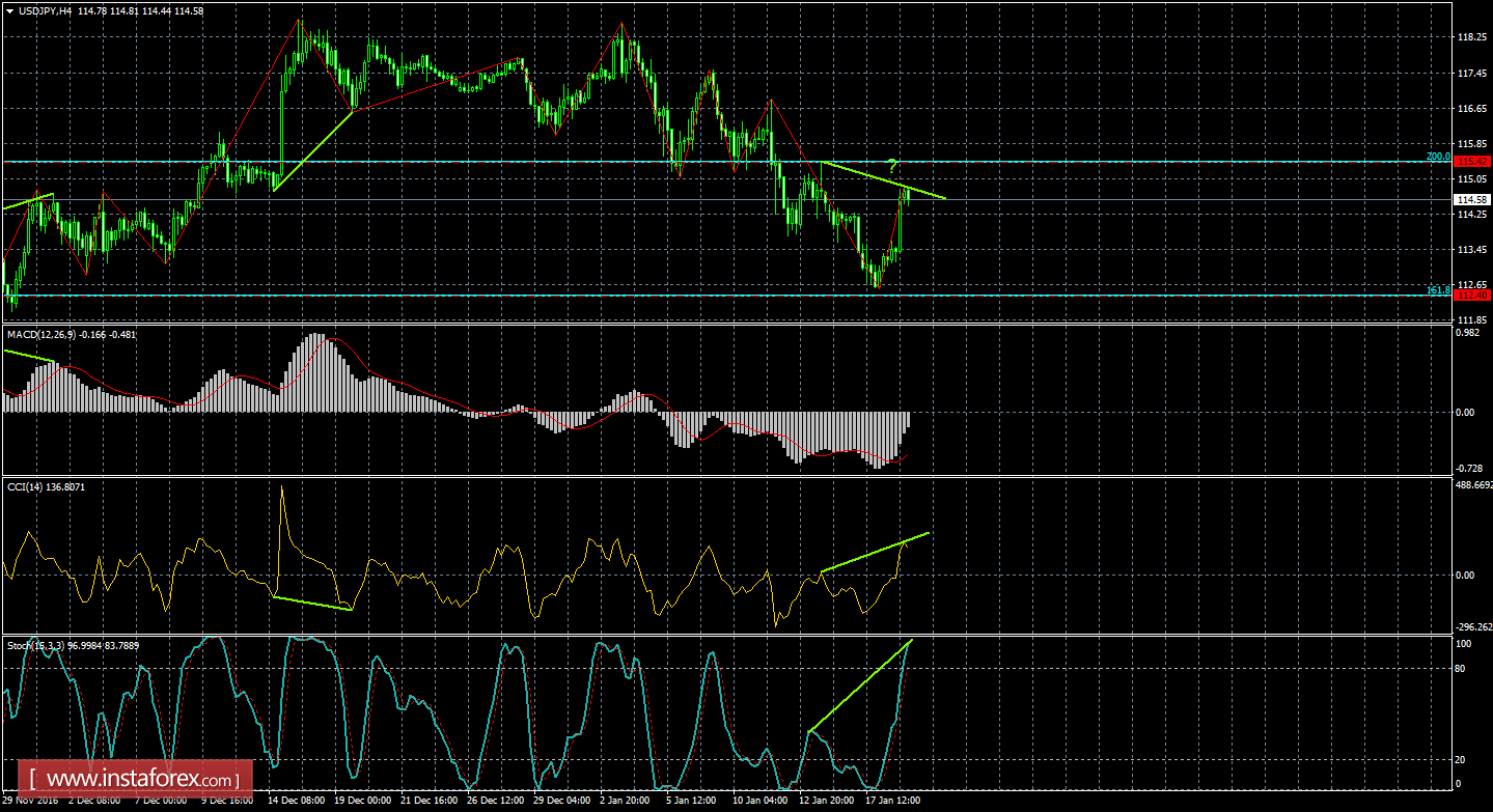 Анализ Дивергенций USD/JPY на 19 января