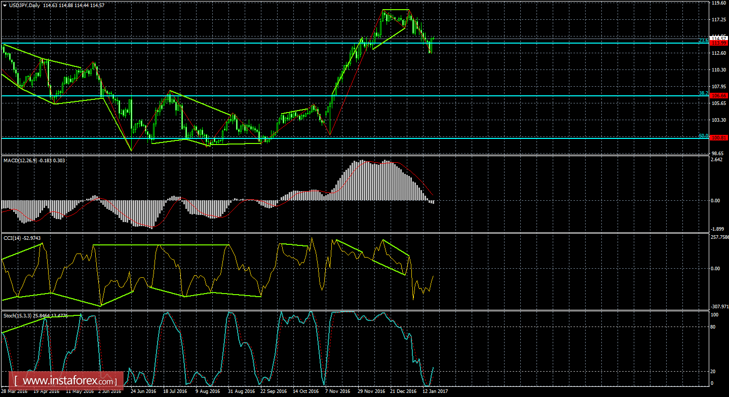 Анализ Дивергенций USD/JPY на 19 января
