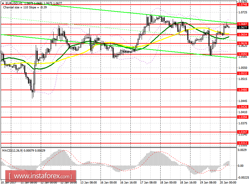 Аналитический обзор EUR/USD с прогнозом на пятницу, 20 января 2017 года