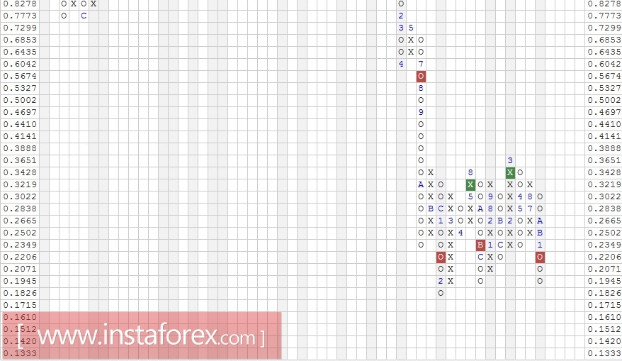 Акции компании J.C. Penney Company, Inc. (JCP). Анализ методом "Крестики-Нолики" на 20.01.2017