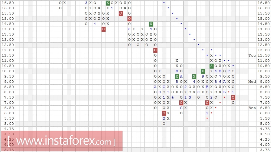 Акции компании J.C. Penney Company, Inc. (JCP). Анализ методом "Крестики-Нолики" на 20.01.2017