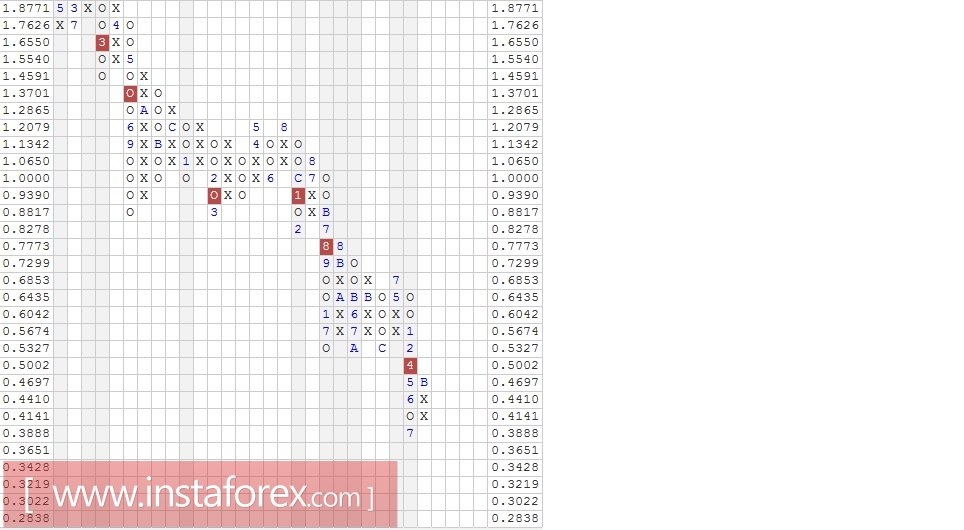 Акции компании UBS AG (Switzerland) ADR (UBS). Анализ методом "Крестики-Нолики" на 20.01.2017