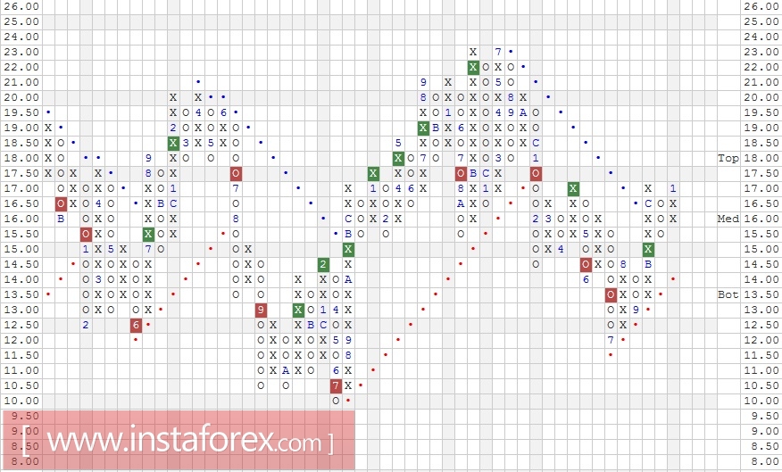 Акции компании UBS AG (Switzerland) ADR (UBS). Анализ методом "Крестики-Нолики" на 20.01.2017
