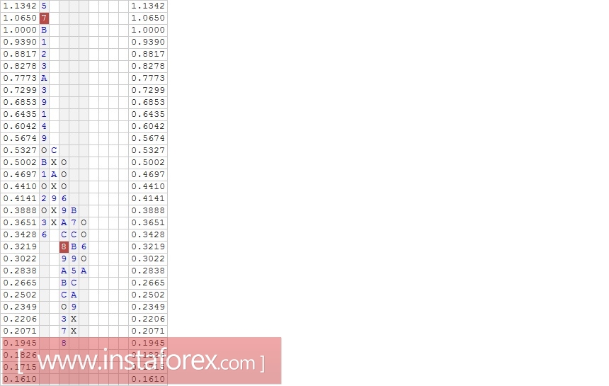 Валютная пара GBP\CHF. Анализ методом "Крестики-Нолики" на 20.01.2017