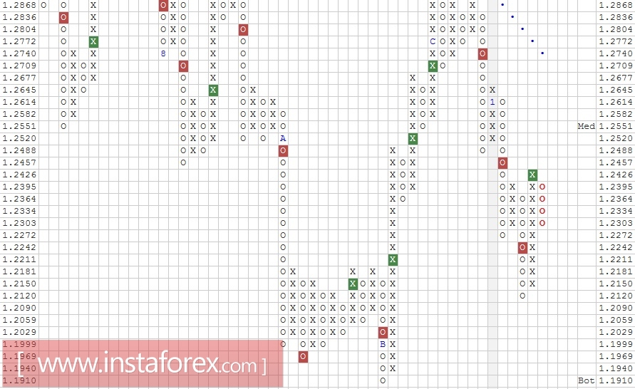 Валютная пара GBP\CHF. Анализ методом "Крестики-Нолики" на 20.01.2017