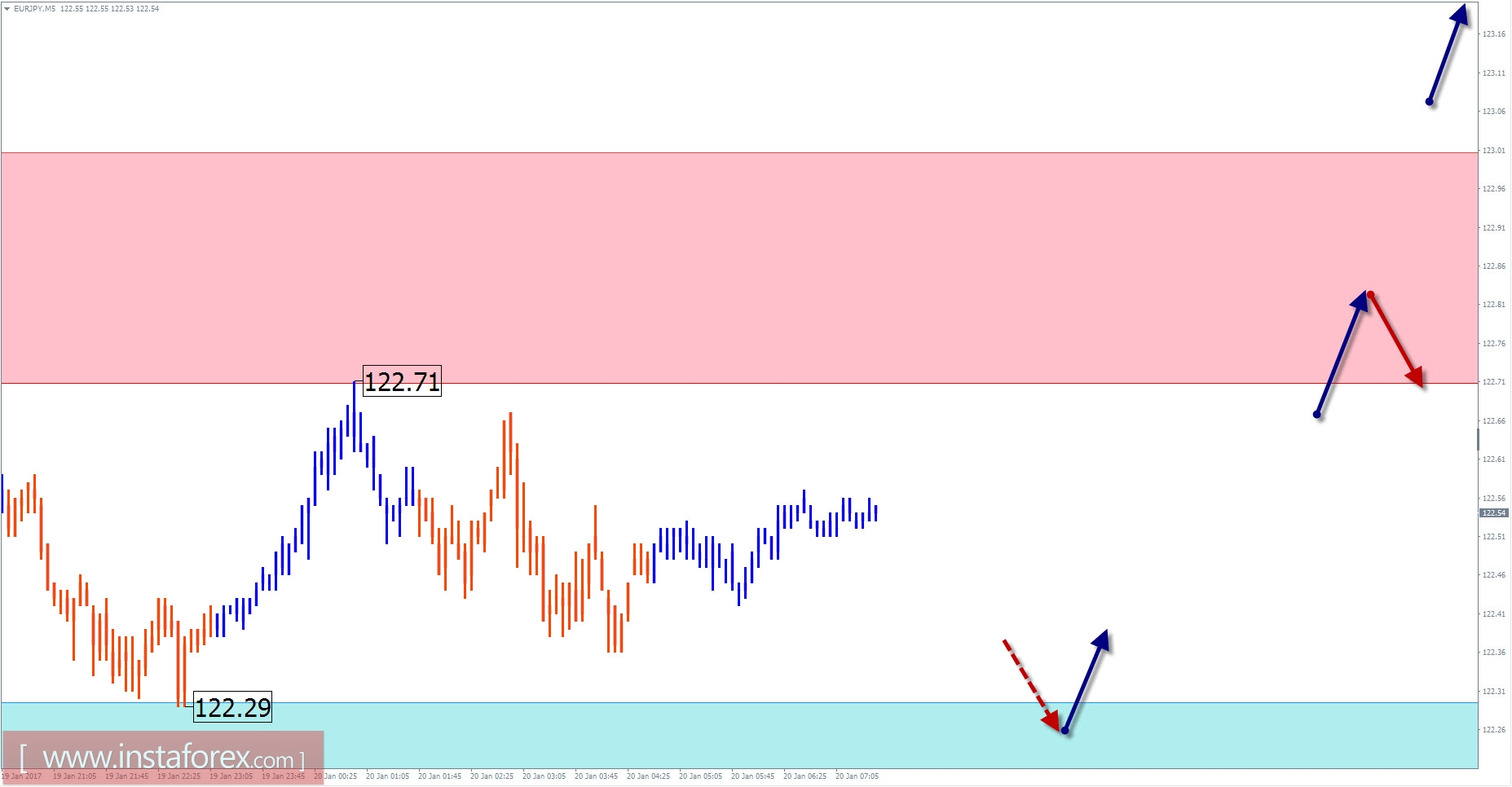 Прогноз по EUR/JPY на 20 января