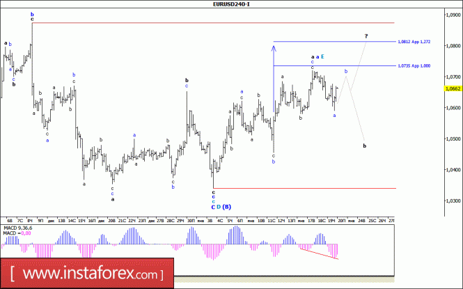 Волновой анализ валютной пары EUR/USD за 20 января 2017 года