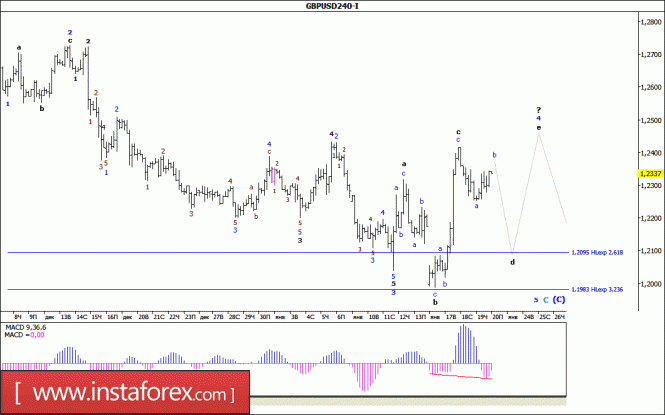 Волновой анализ валютной пары GBP/USD за 20 января 2017 года