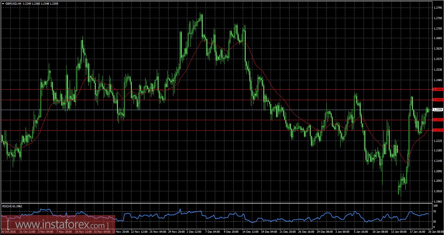 EUR/USD, GBP/USD: Инаугурация Трампа может как ослабить доллар, так и укрепить