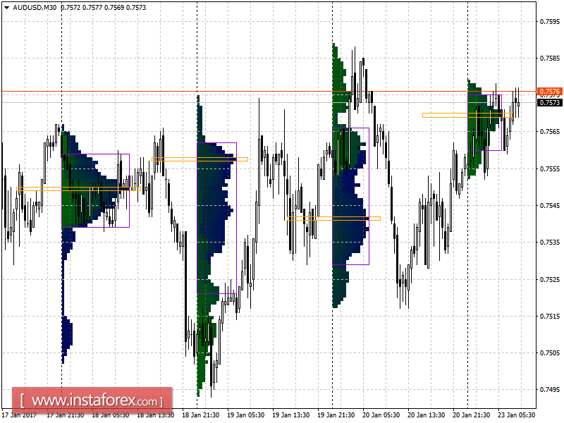 Основные уровни поддержки и сопротивления пары AUD/USD на понедельник, 23 января 2017 года
