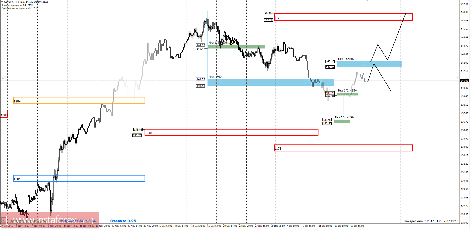 Торговый прогноз GBPJPY 23.01.2017
