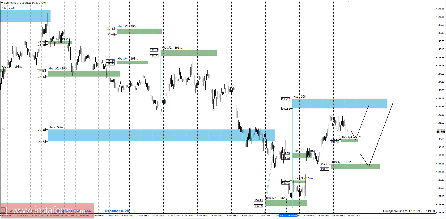 Торговый прогноз GBPJPY 23.01.2017