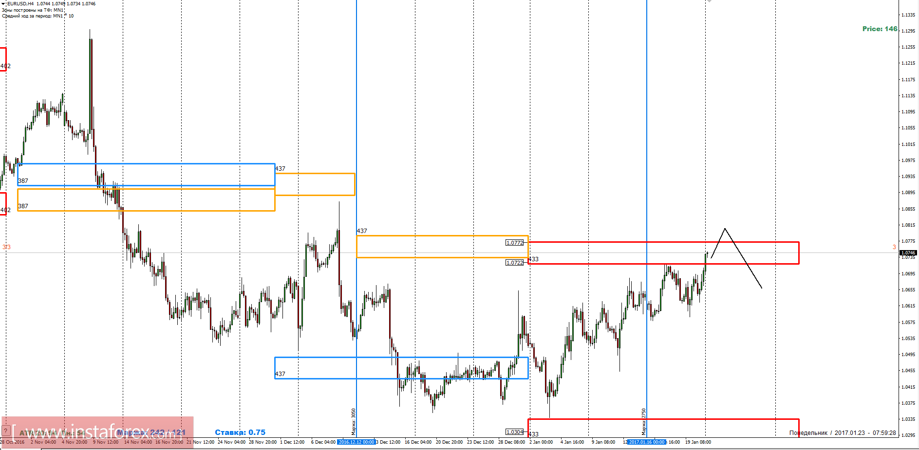Торговый прогноз EURUSD 23.01.2017