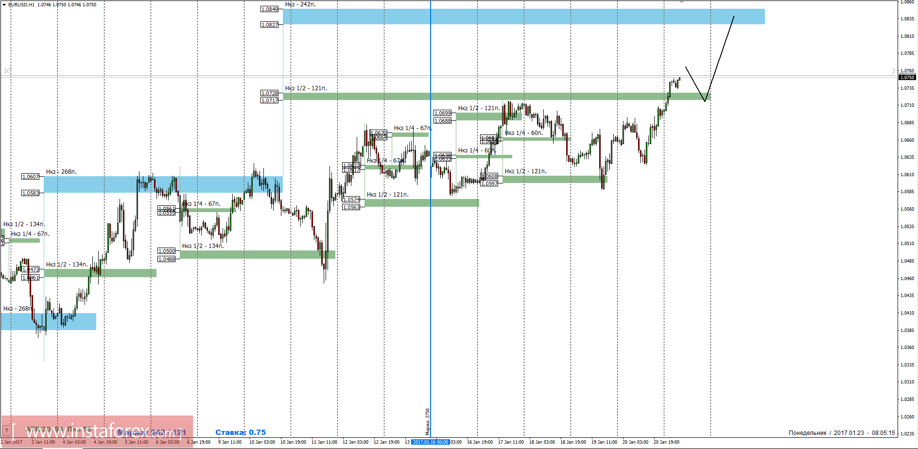 Торговый прогноз EURUSD 23.01.2017
