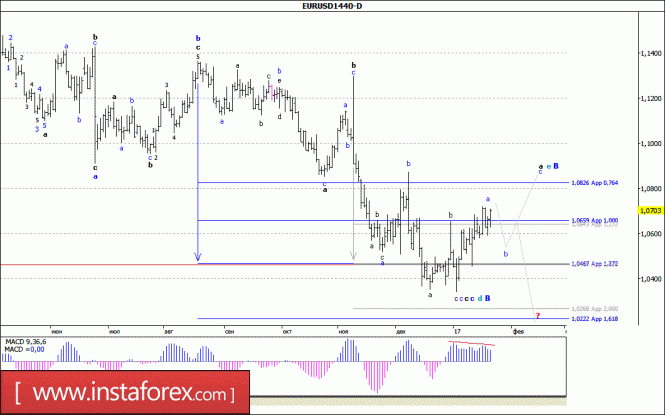 Волновой анализ валютной пары EUR/USD. Недельный обзор