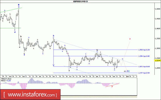 Волновой анализ валютной пары GBP/USD. Недельный обзор