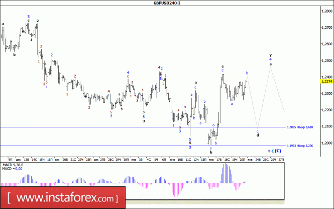 Волновой анализ валютной пары GBP/USD за 23 января 2017 года