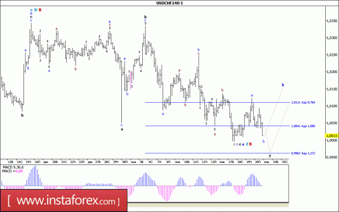 Волновой анализ валютной пары USD/CHF за 23 января 2017 года