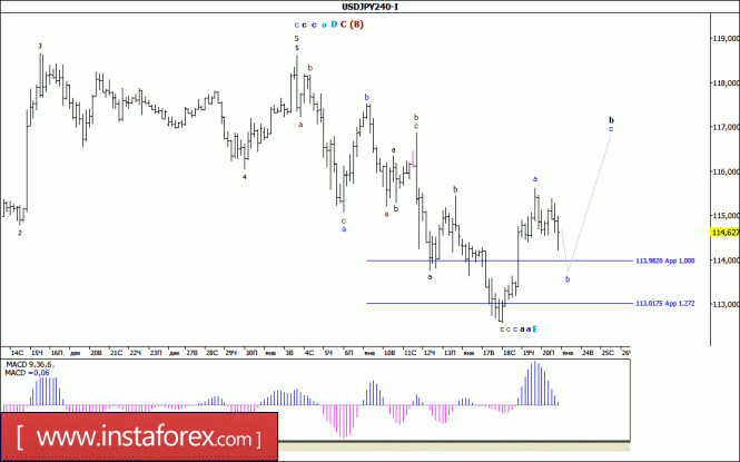 Волновой анализ валютной пары USD/JPY за 23 января 2017 года