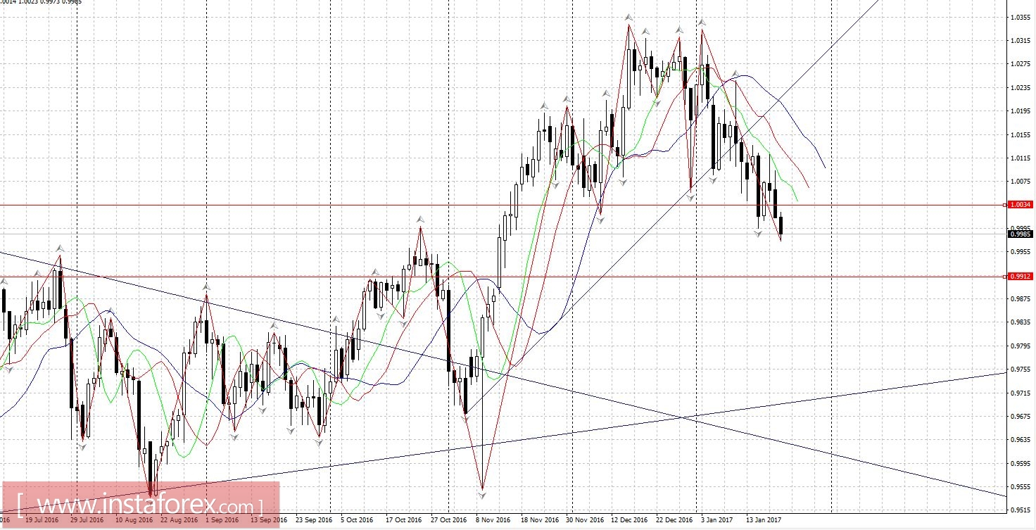 Торговый план 23 - 27.01.2017