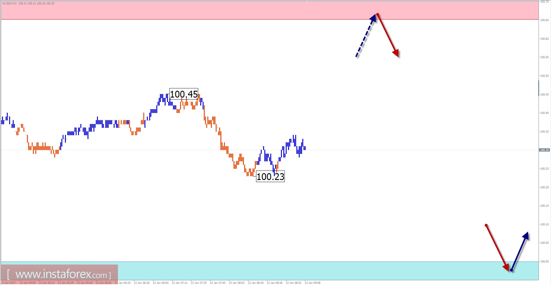 Прогноз по #USDX на 23 января