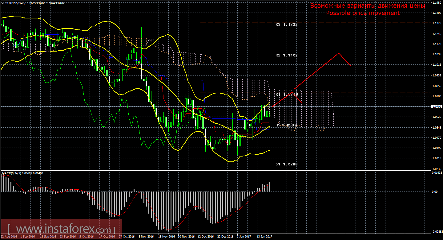 Технический анализ и торговые рекомендации по валютной паре EUR/USD. Недельный обзор