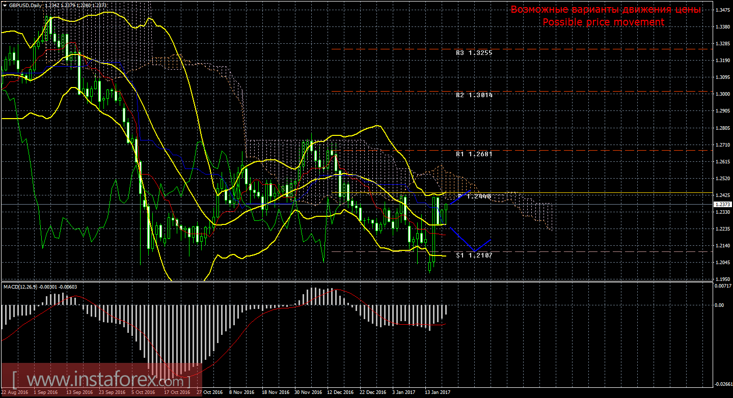 Технический анализ и торговые рекомендации по валютной паре GBP/USD. Недельный обзор