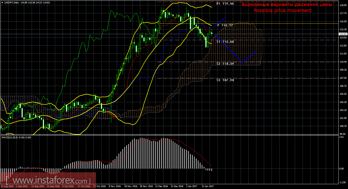 Технический анализ и торговые рекомендации по валютной паре USD/JPY. Недельный обзор