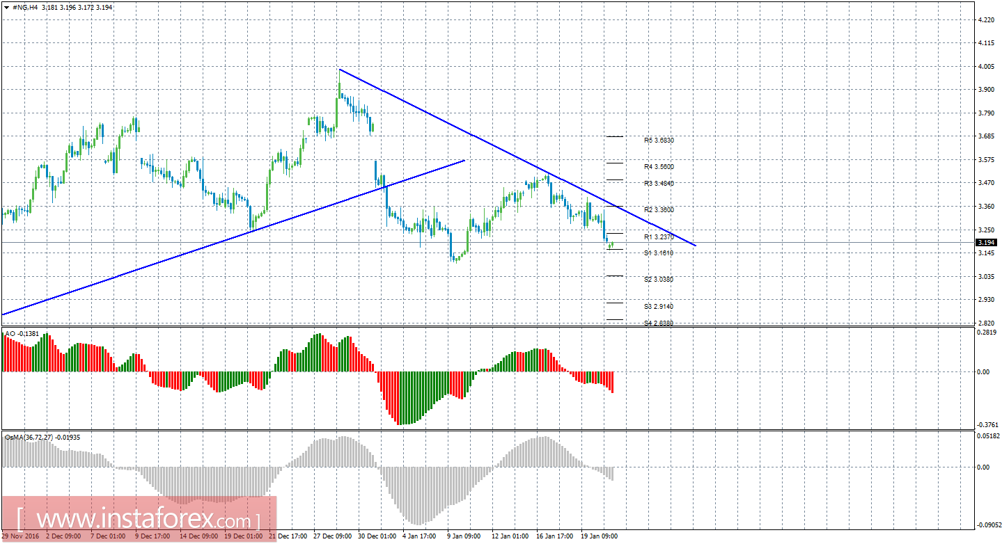 Технический анализ природного газа за 23 января 2017 года