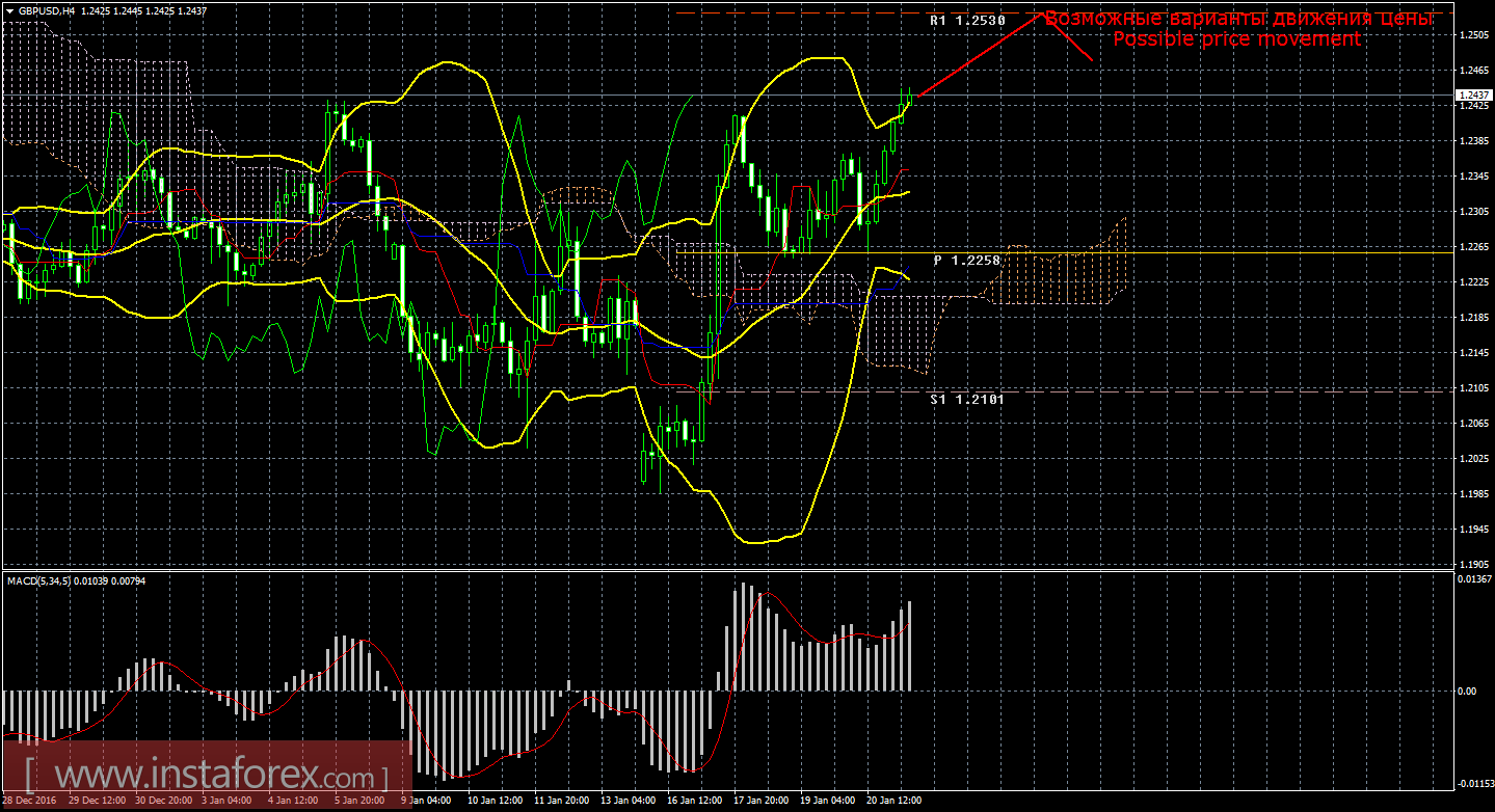 Технический анализ и торговые рекомендации по валютной паре GBP/USD на 23 января 2017 года