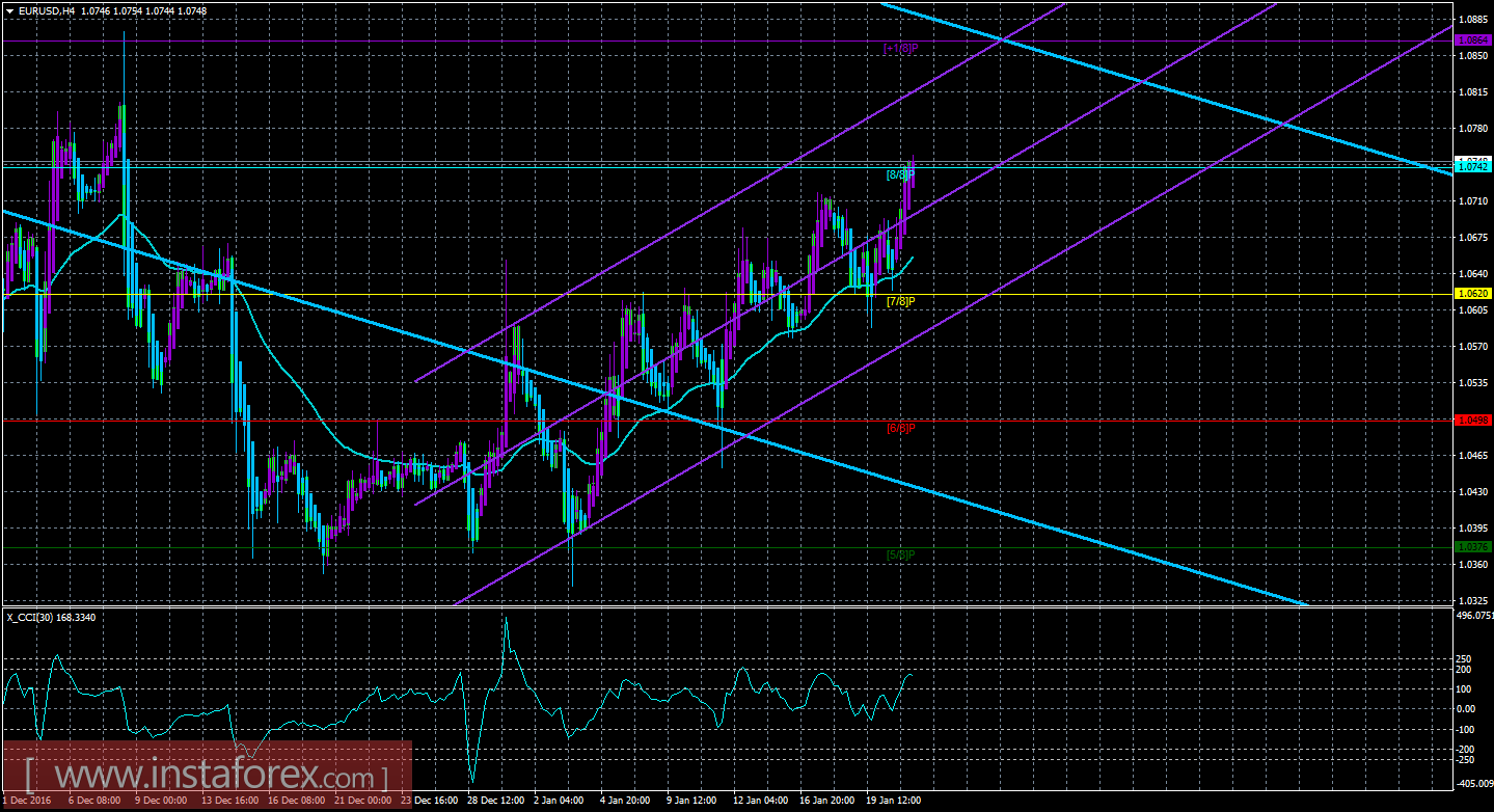 Техническая картина валютной пары EUR/USD по системе &laquo;Каналы регрессии&raquo; за 23 января 2017 года