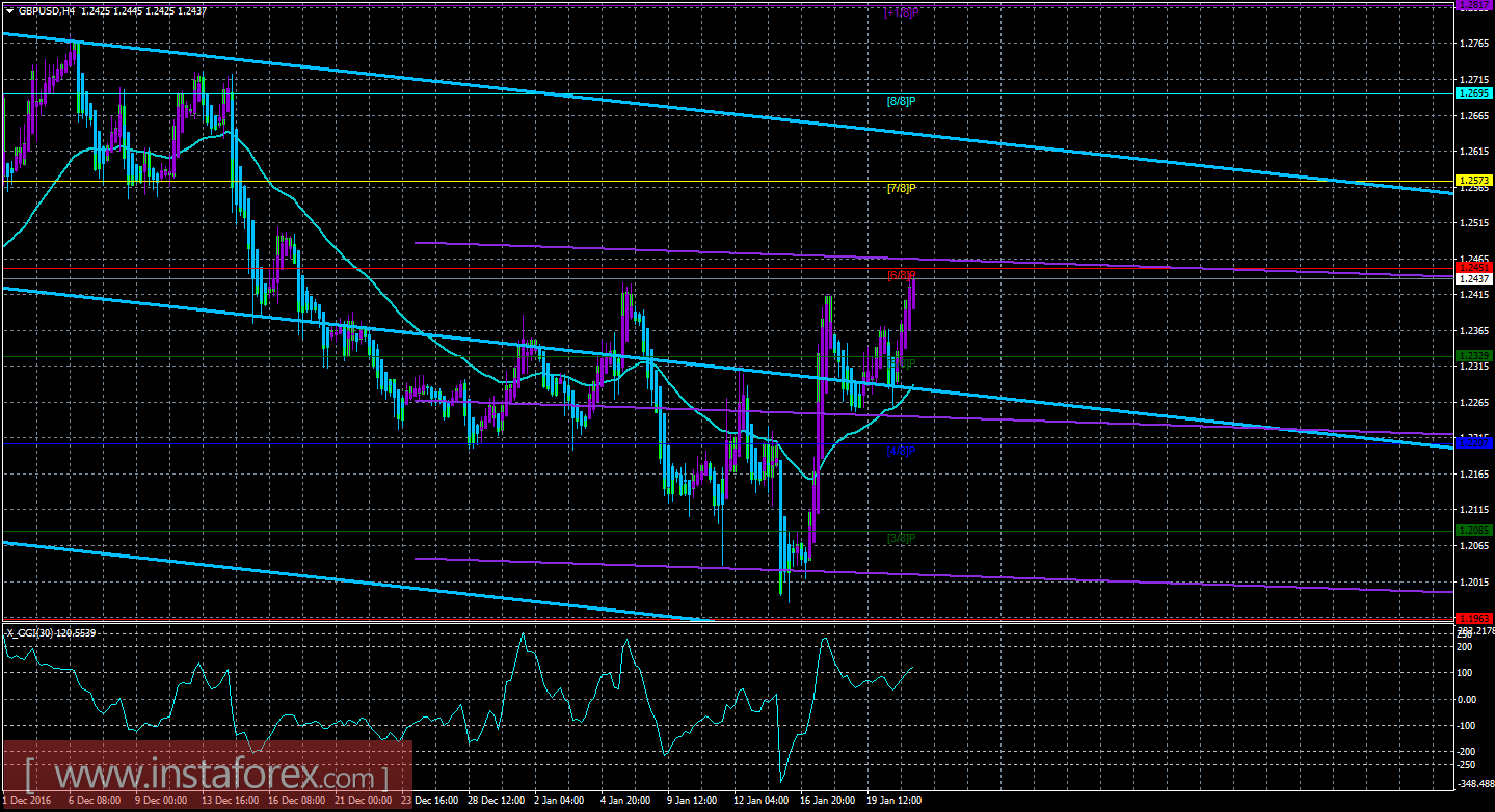 Техническая картина валютной пары GBP/USD по системе «Каналы регрессии» за 23 января 2017 года