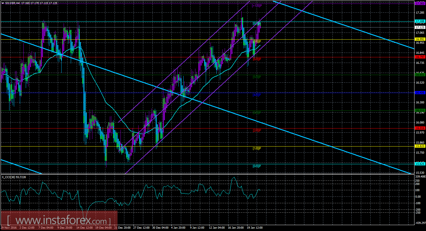 Техническая картина инструмента SILVER по системе &laquo;Каналы регрессии&raquo; за 23 января 2017 года