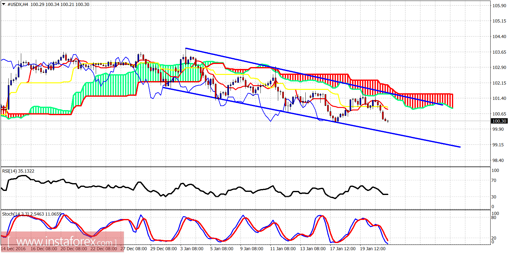 Technical analysis of USDX for January 23, 2017