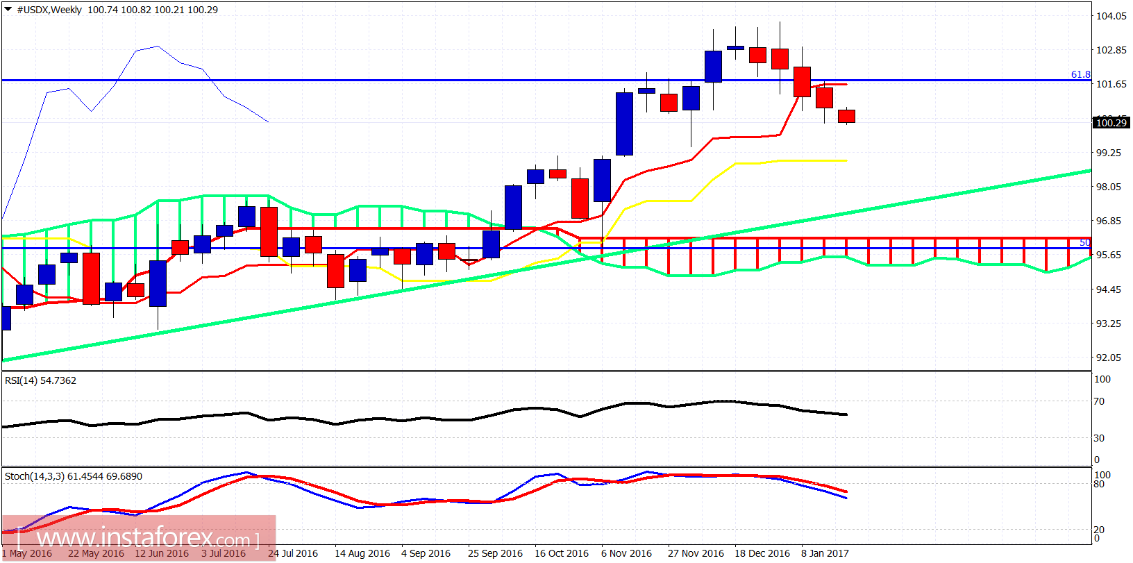 Technical analysis of USDX for January 23, 2017