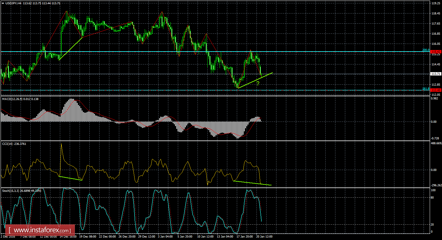 Анализ Дивергенций USD/JPY на 23 января 