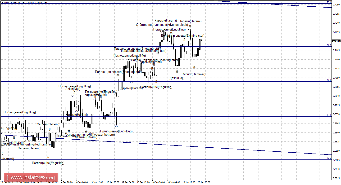 Свечной анализ NZD/USD на 23 января 