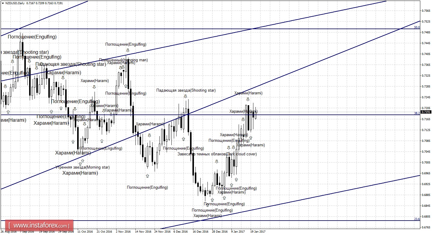 Свечной анализ NZD/USD на 23 января 