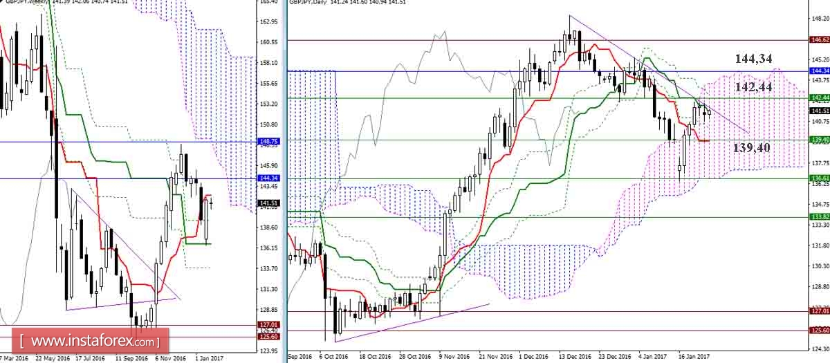 GBP/JPY 24.01.17. Индикатор Ишимоку – Технический анализ и взаимосвязь таймфреймов