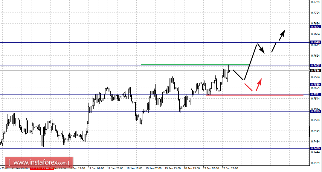 Фрактальный анализ по основным валютным парам на 24 января