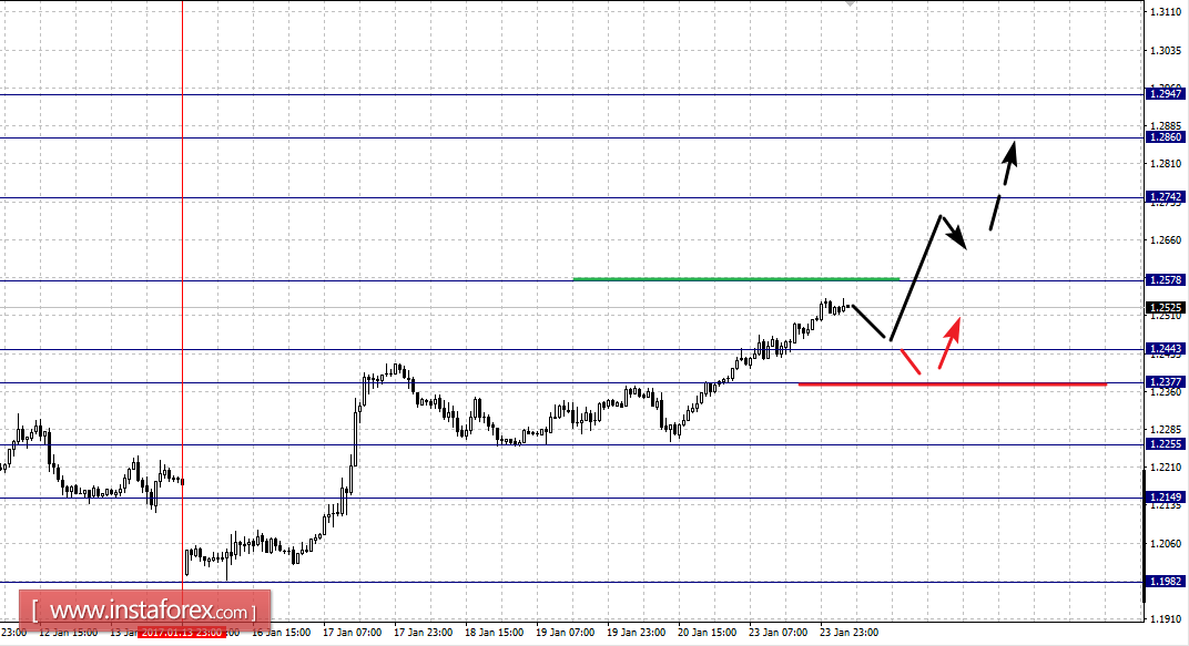 Фрактальный анализ по основным валютным парам на 24 января
