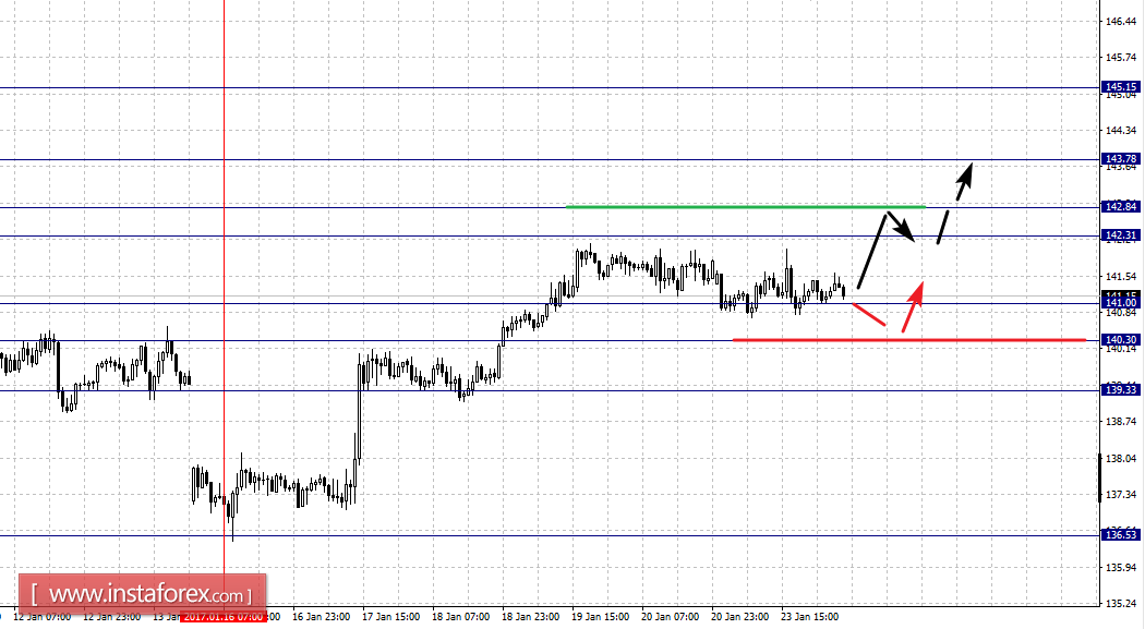 Фрактальный анализ по основным валютным парам на 24 января