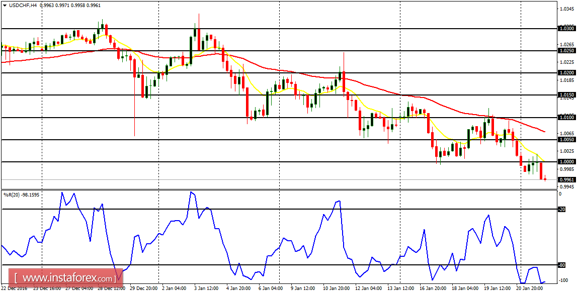 Daily analysis of major pairs for January 24, 2017