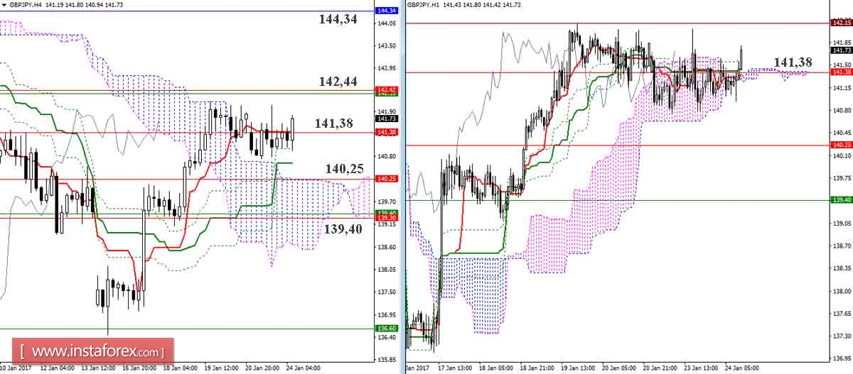 GBP/JPY 24.01.17. Индикатор Ишимоку – Технический анализ и взаимосвязь таймфреймов