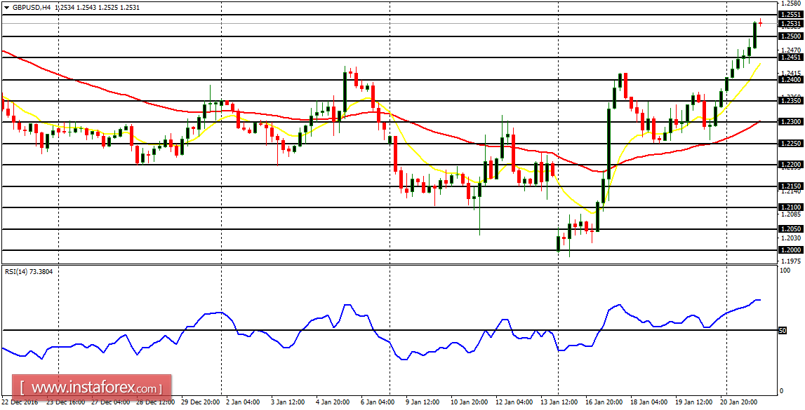 Daily analysis of major pairs for January 24, 2017