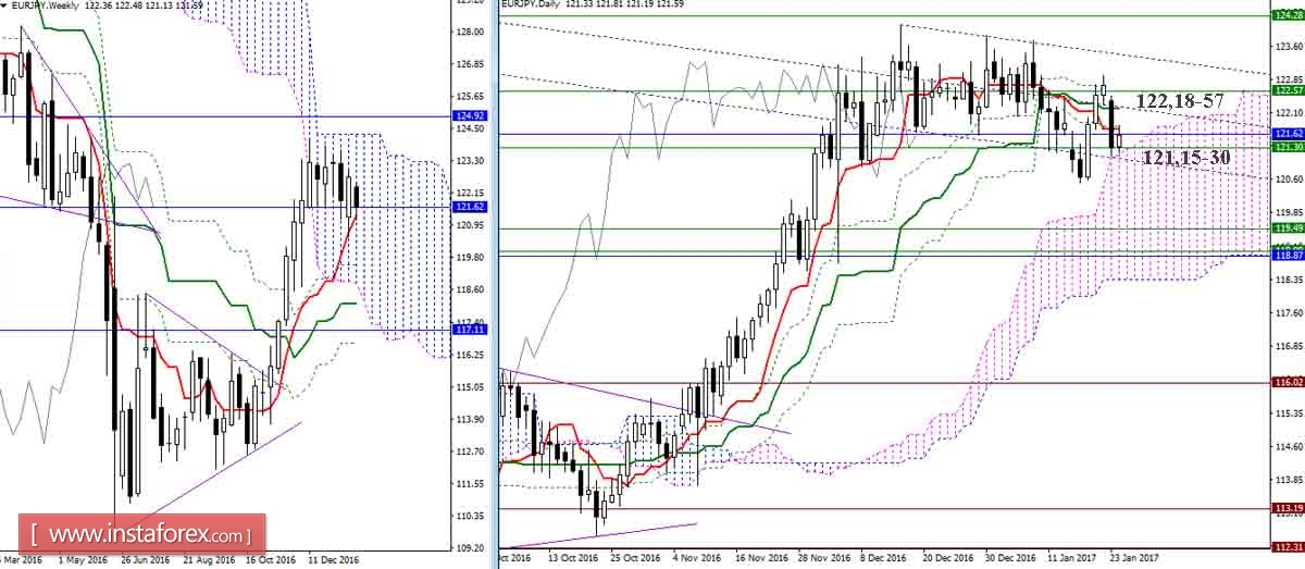 EUR/JPY 24.01.17. Индикатор Ишимоку &ndash; Технический анализ и взаимосвязь таймфреймов