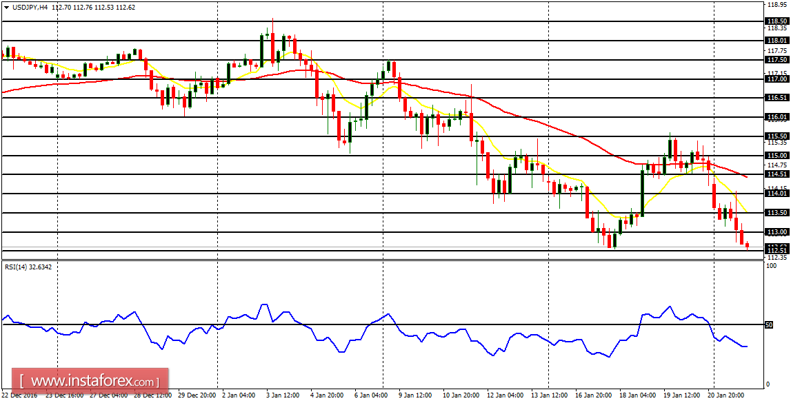 Daily analysis of major pairs for January 24, 2017