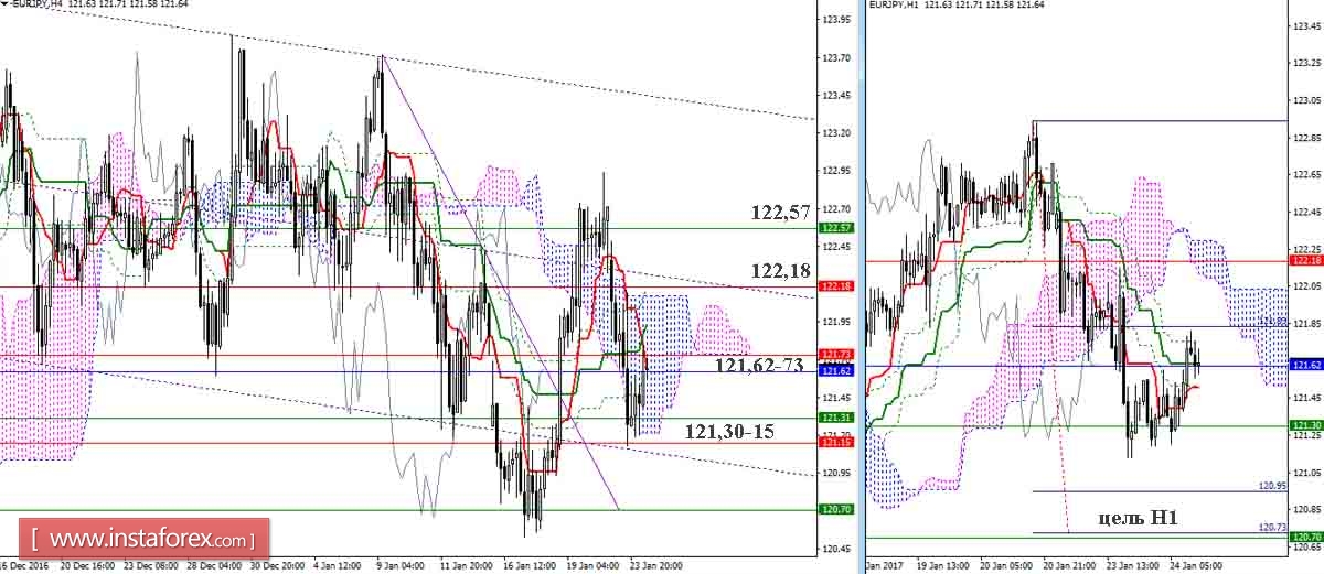 EUR/JPY 24.01.17. Индикатор Ишимоку &ndash; Технический анализ и взаимосвязь таймфреймов