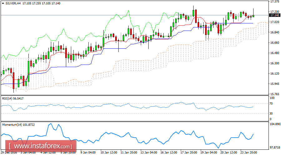 Ph&acirc;n t&iacute;ch h&agrave;ng ng&agrave;y của bạc ng&agrave;y 24 th&aacute;ng 01 năm 2017
